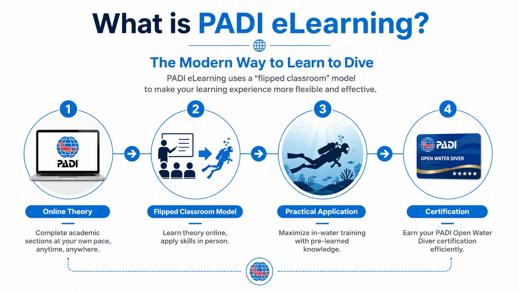 An infographic illustrating the four-step PADI eLearning process for obtaining an open water diver certification.