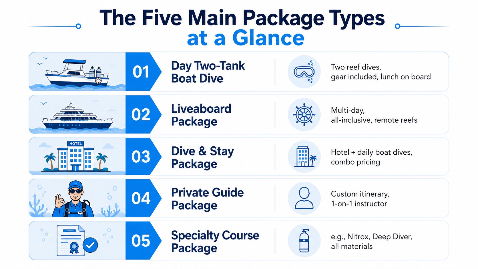 An infographic showing the five main scuba diving package types offered, including boat dives and specialty courses.