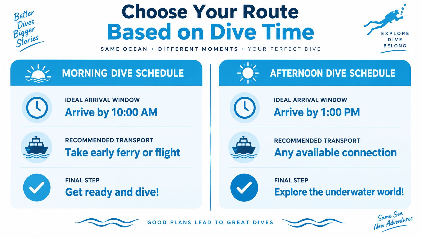 An infographic titled Choose Your Route Based on Dive Time comparing morning and afternoon dive schedules.
