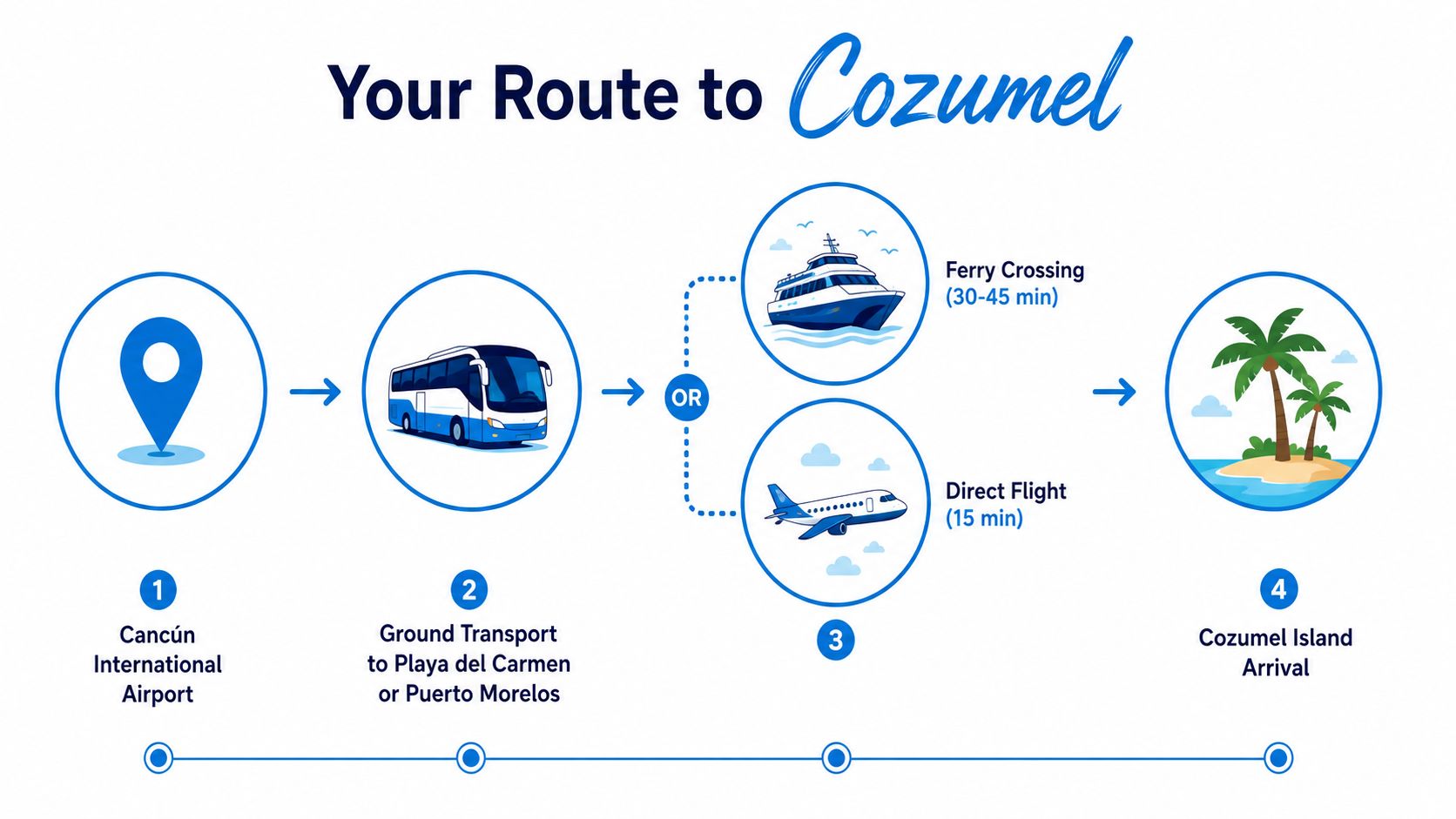 A travel infographic showing the four-step route from Cancun International Airport to Cozumel Island via ferry or plane.
